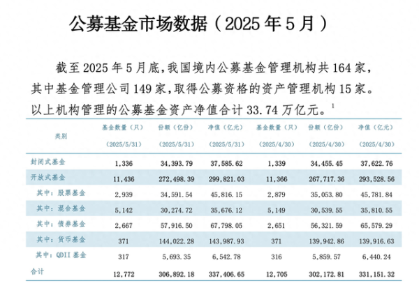亚金配资 33.74万亿元！公募总规模再创新高，增长大户货基增加超万亿