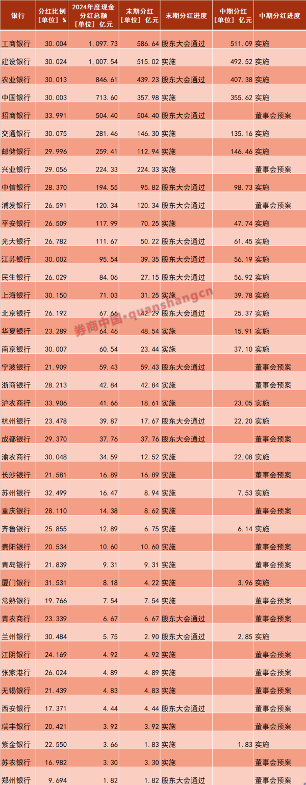 大牛时代 银行分红高峰已至！超半数A股上市银行实施年度分红