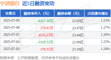 国融资管 宁波银行：7月9日融资买入8176.89万元，融资融券余额22.96亿元