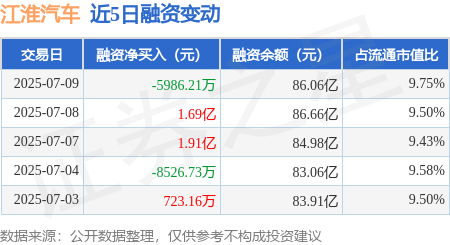 长江云配 江淮汽车：7月9日融券卖出1.76万股，融资融券余额86.24亿元