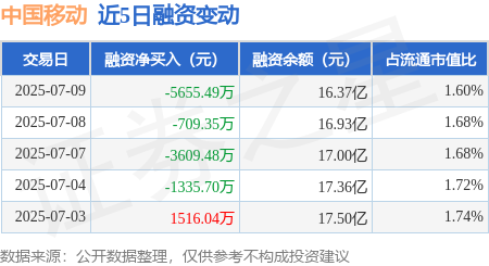 奇侠优配 中国移动：7月9日融券卖出2.42万股，融资融券余额16.43亿元