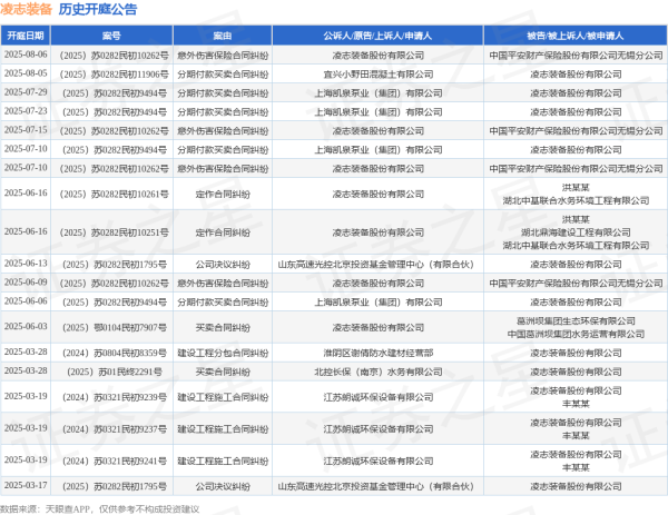 贝格富配资 凌志装备作为被告/被上诉人的1起涉及分期付款买卖合同纠纷的诉讼将于2025年8月5日开庭