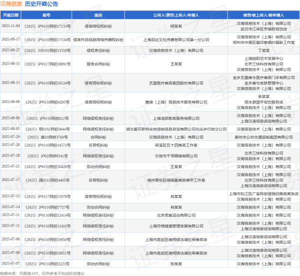 中财所 汉海信息作为被告/被上诉人的1起涉及网络侵权责任纠纷的诉讼将于2025年8月5日开庭