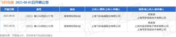 欧皇证券 飞科电器作为原告/上诉人的2起涉及侵害商标权纠纷的诉讼将于2025年8月5日开庭