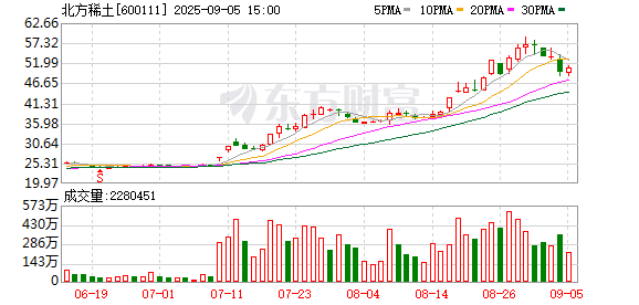聚富人 北方稀土：上半年净利润9.31亿元 同比增长1951.52%
